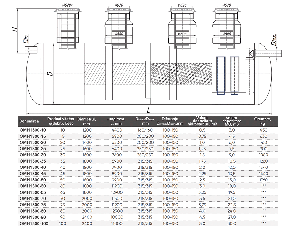 Сепаратор нефтепродуктов VODALAND OilMegaH1300, рабочий расход Q=10,0-100,0 л/с, горизонтальное исполнение.