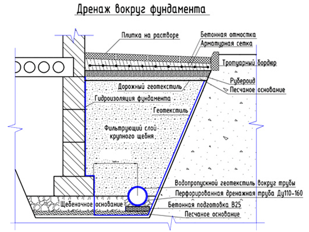 Труба дренажная с фильтром из геотекстиля Д110 мм SN4, рулон 50м
