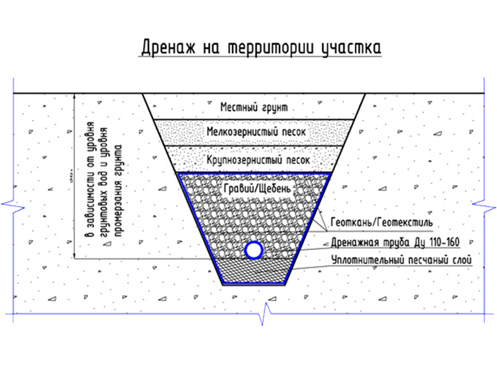 Труба дренажная с фильтром из геотекстиля Д100 мм SN4, рулон 50м