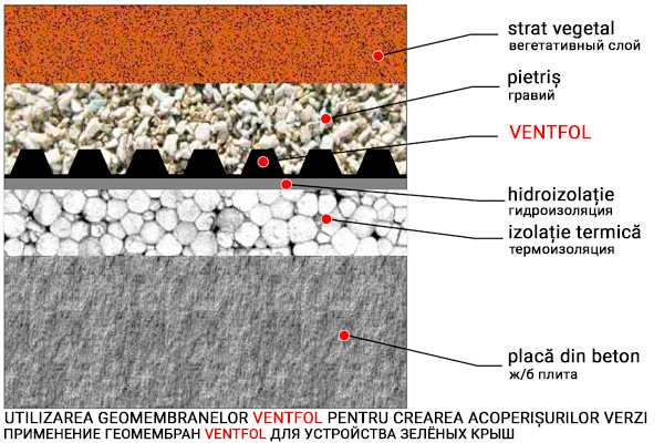 Membrana HDPE VENTFOL STANDARD, densitatea 400gr/m2 (rola 3X20m)